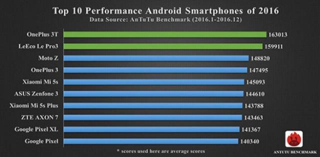 AnTuTu lista top deset Android telefona