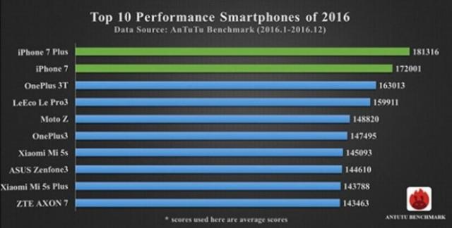 AnTuTu lista top deset telefona sa najbolji performansama