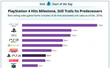 Sony PS4 se dobro prodaje, ali je još daleko od svojih prethodnika prodaja ps 4