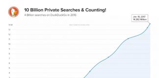 DuckDuckGo dostigao 10 milijardi pretraga