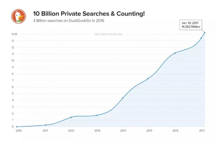 DuckDuckGo dostigao 10 milijardi pretraga