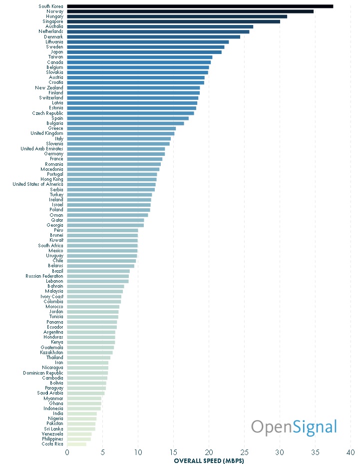 Koje zemlje imaju najbrzi mobilni internet