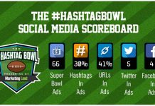 Super Bowl je pokazao da opada popularnost hashtagova