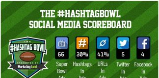 Super Bowl je pokazao da opada popularnost hashtagova