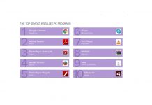 Avast lista najpopularnijih programa na svijetu