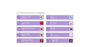 Avast lista najpopularnijih programa na svijetu