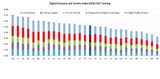 Indeks digitalne ekonomije EU