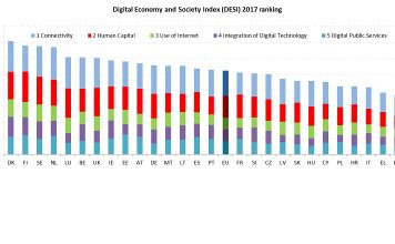 Digitalne razlike između sjevera i juga Evrope Indeks digitalne ekonomije EU