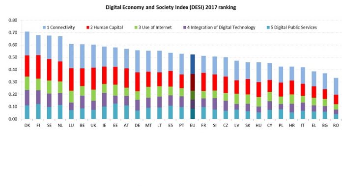 Indeks digitalne ekonomije EU
