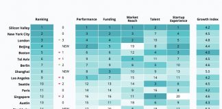 Top 20 gradova za startupe