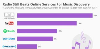 Radio i online streaming